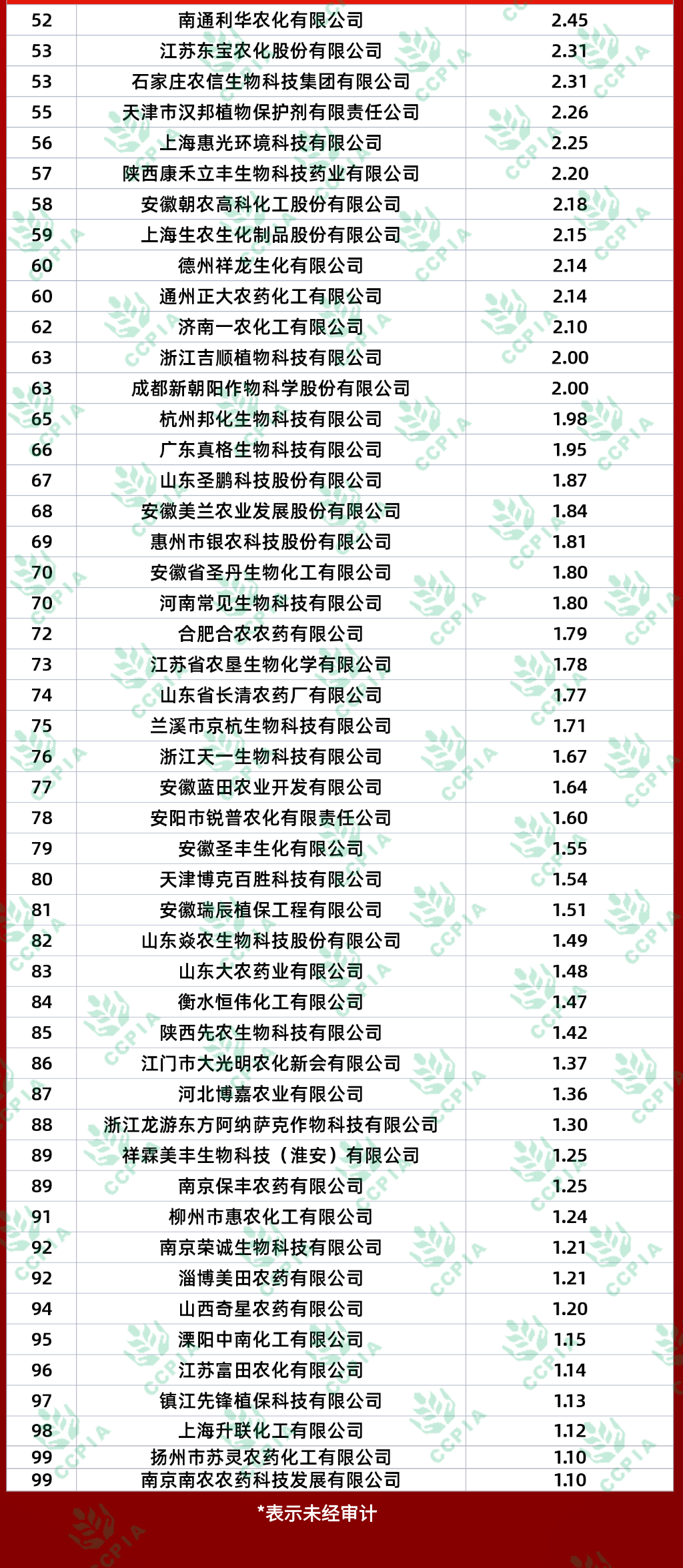 2022全国农药行业制剂销售TOP100名单-2.png